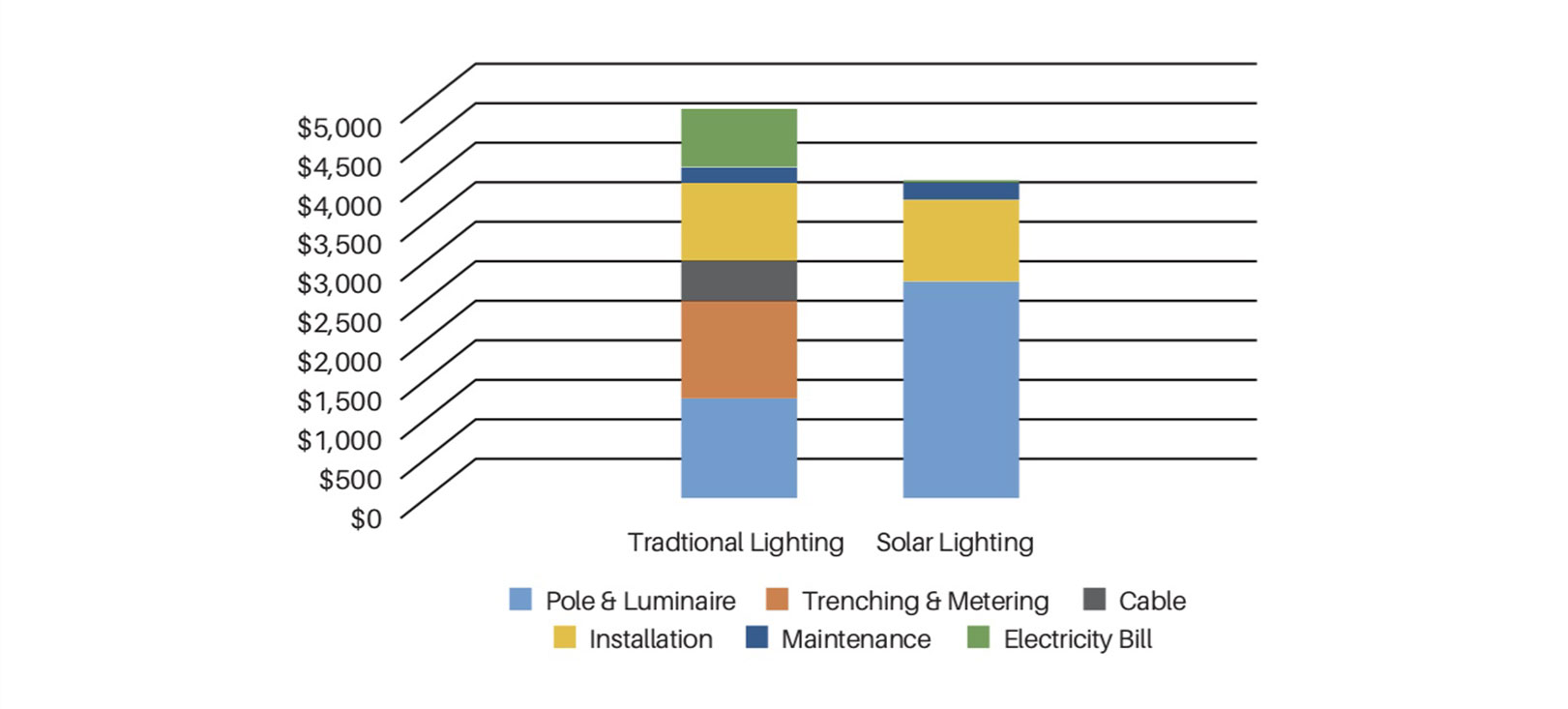 on-grid light cost comparison to a solar light